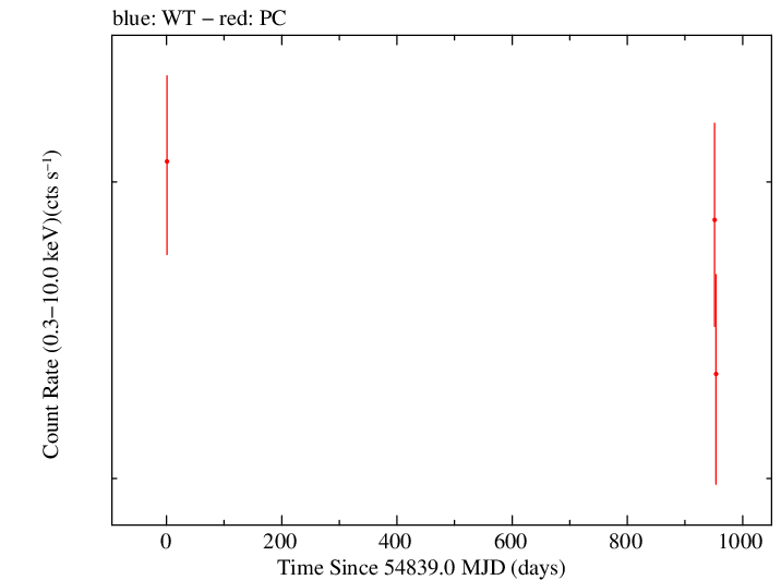 Full Swift log light curve for RGB J1719+177