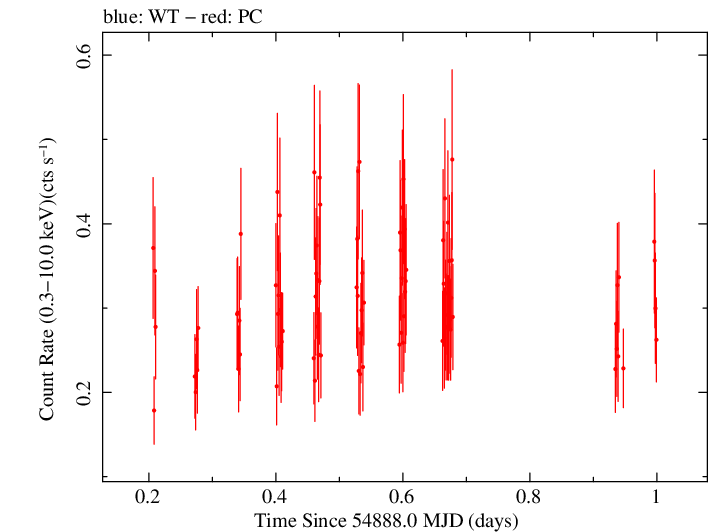 Swift light curve for Observation ID 00038084001