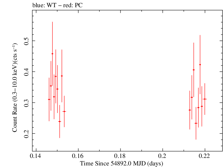 Swift light curve for Observation ID 00038084002