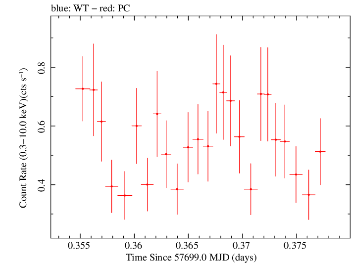 Swift light curve for Observation ID 00038084004