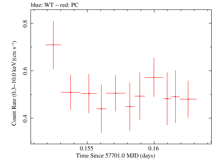 Swift light curve for Observation ID 00038084006