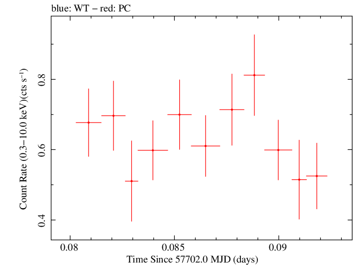 Swift light curve for Observation ID 00038084007