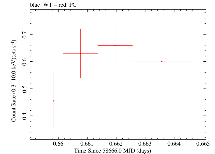 Swift light curve for Observation ID 00038084008