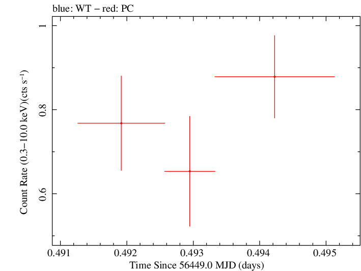 Swift light curve for Observation ID 00040091001