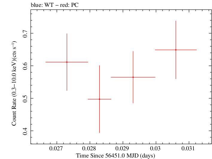 Swift light curve for Observation ID 00040091002
