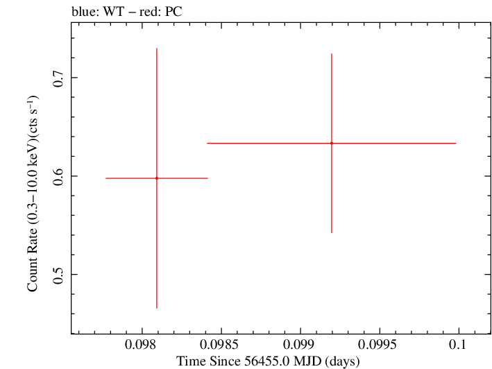 Swift light curve for Observation ID 00040091003