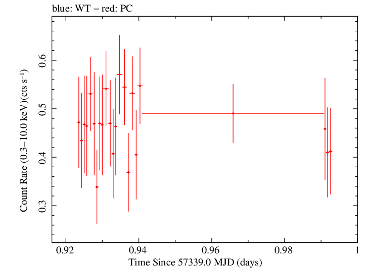 Swift light curve for Observation ID 00081762001