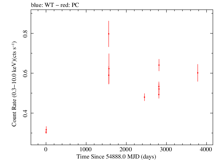 Full Swift light curve for RGB J2056+496
