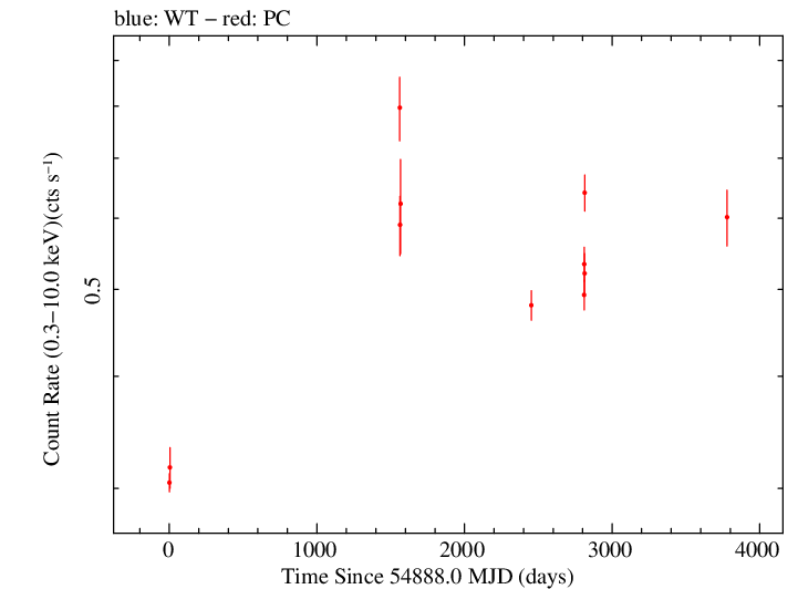 Full Swift log light curve for RGB J2056+496