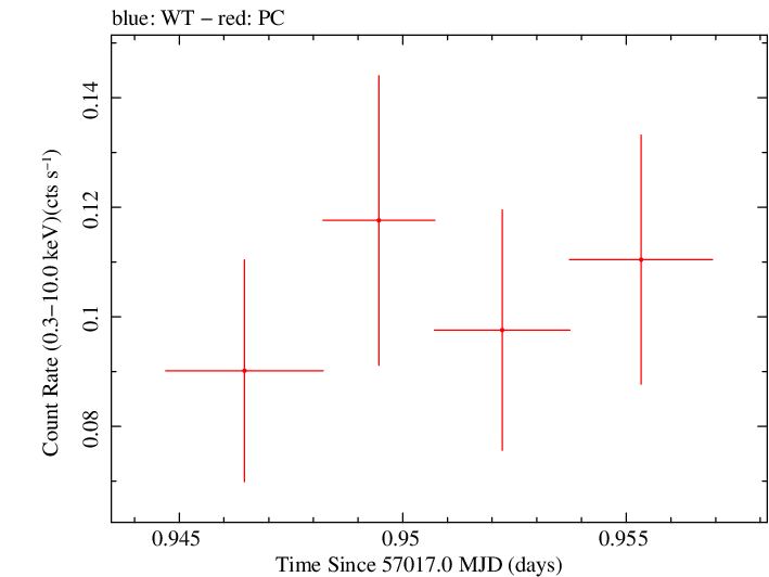 Swift light curve for Observation ID 00033563002
