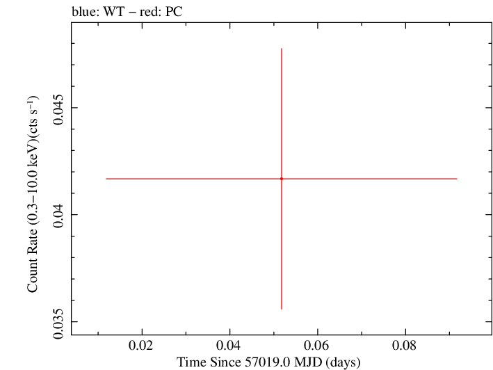 Swift light curve for Observation ID 00033563004