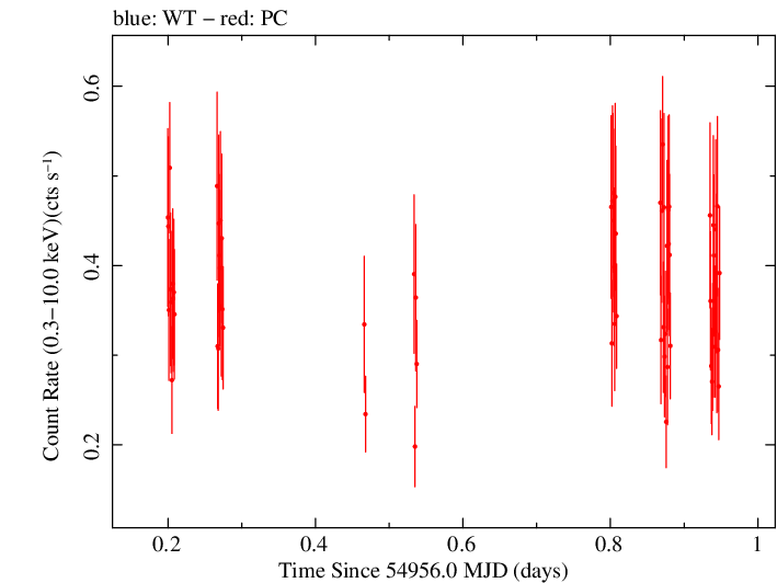 Swift light curve for Observation ID 00038405002