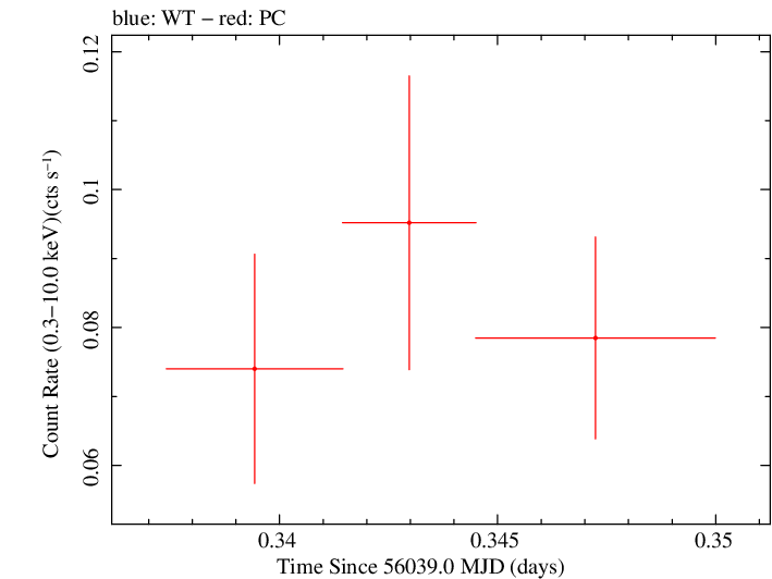 Swift light curve for Observation ID 00040859001