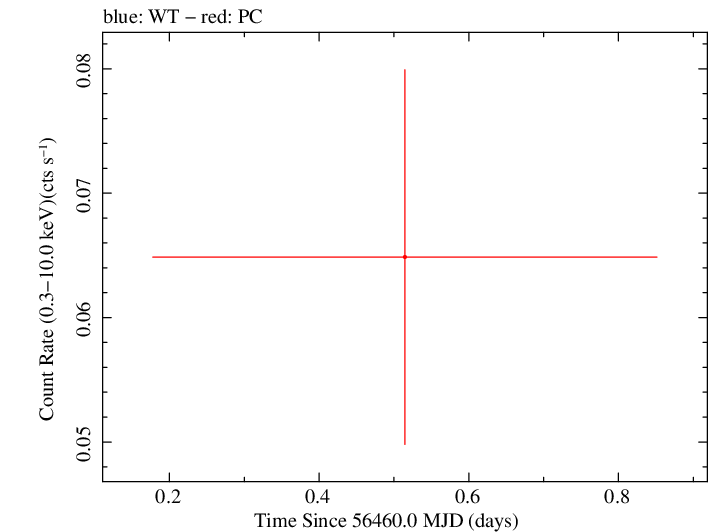 Swift light curve for Observation ID 00041551001