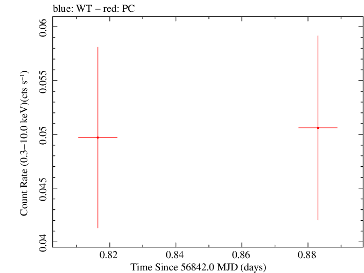 Swift light curve for Observation ID 00083372001