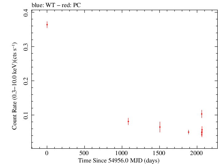 Full Swift light curve for RGB J2243+203