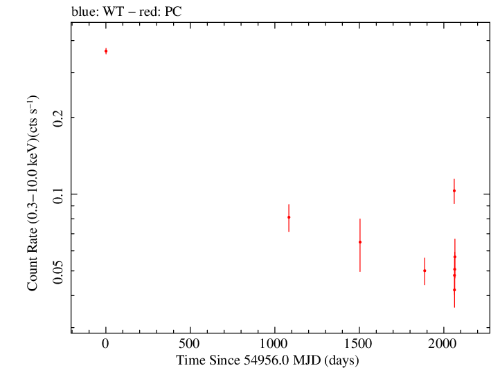 Full Swift log light curve for RGB J2243+203