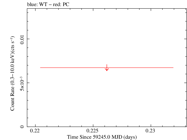 Swift light curve for Observation ID 00013947003