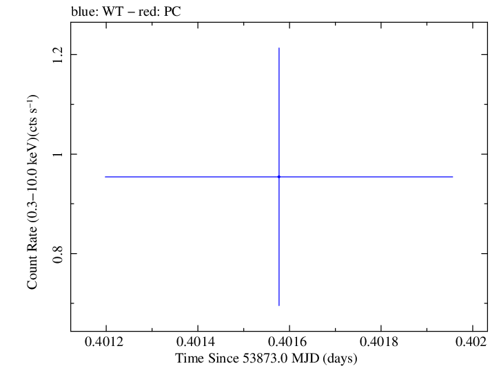 Swift light curve for Observation ID 00069616001