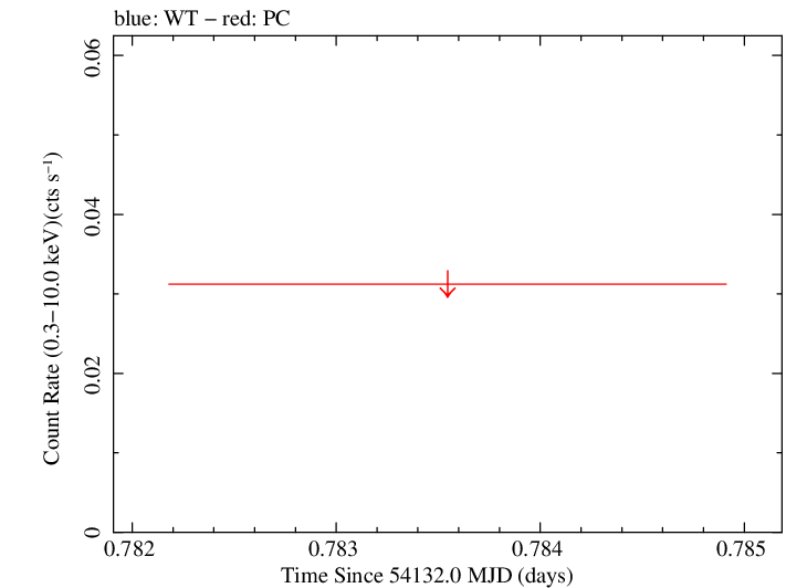 Swift light curve for Observation ID 00074701001
