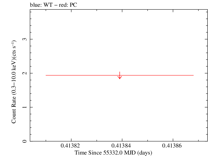 Swift light curve for Observation ID 00074701005