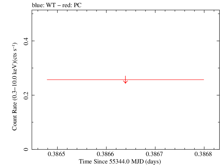 Swift light curve for Observation ID 00074701006