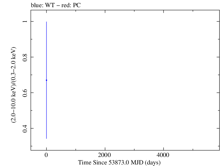 Full Swift hardness ratio for RX J0022.0+0006
