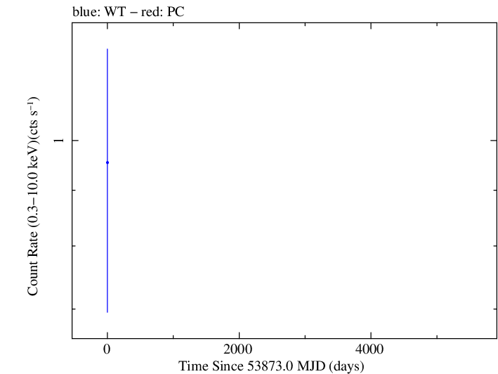 Full Swift log light curve for RX J0022.0+0006