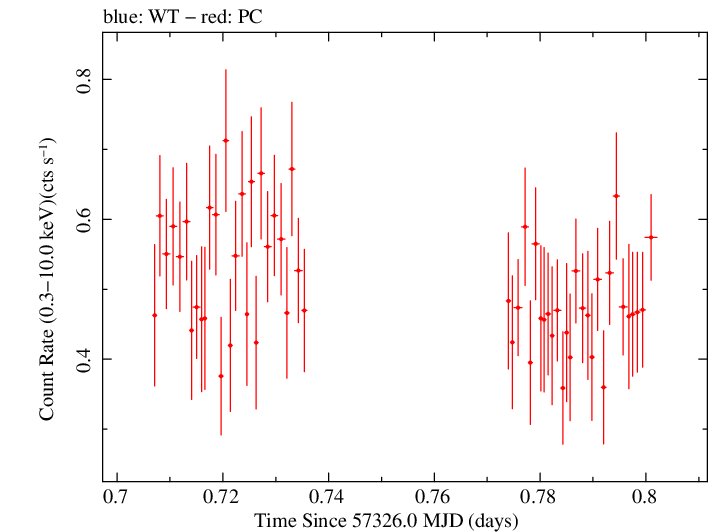 Swift light curve for Observation ID 00034137001
