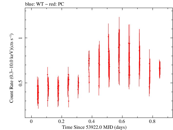 Swift light curve for Observation ID 00035372001