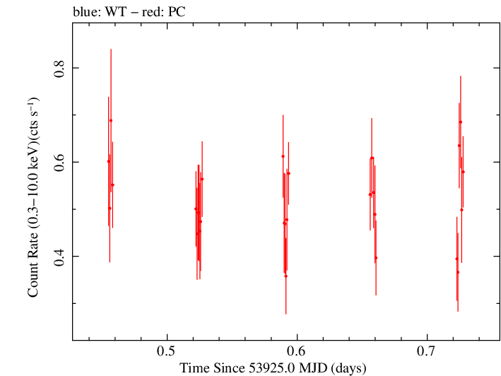 Swift light curve for Observation ID 00035372002