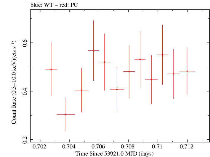 Swift light curve for Observation ID 00035630001