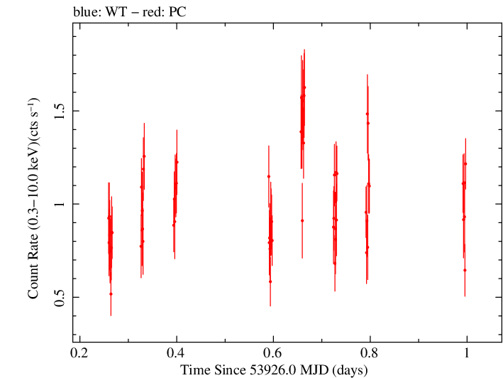Swift light curve for Observation ID 00035630002
