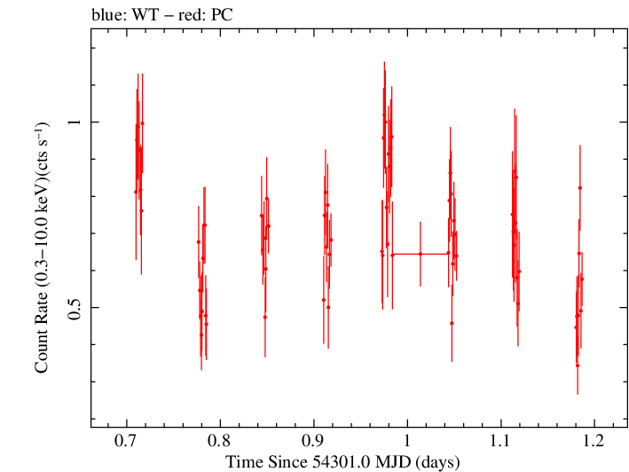 Swift light curve for Observation ID 00036533001