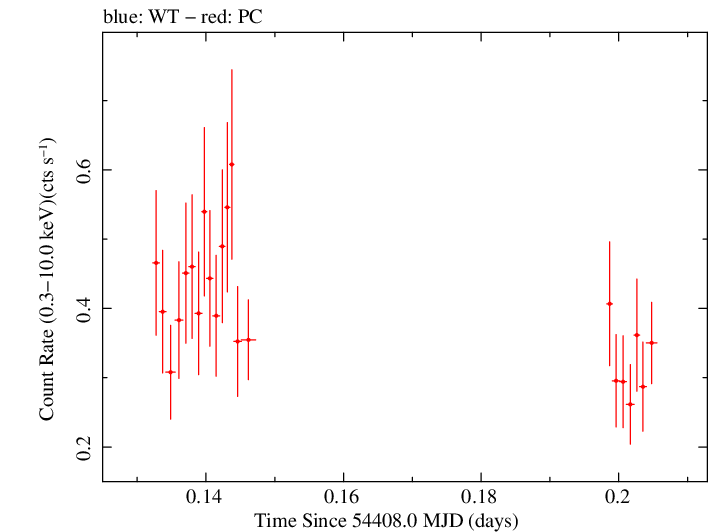 Swift light curve for Observation ID 00036533002