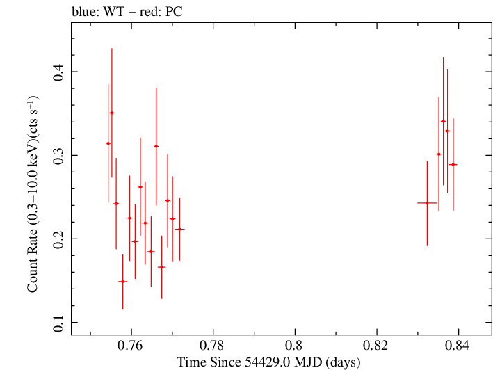 Swift light curve for Observation ID 00036533004