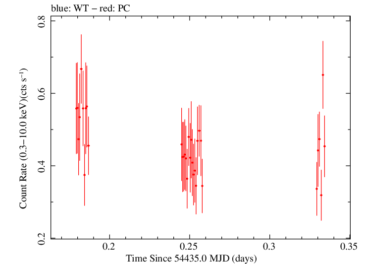 Swift light curve for Observation ID 00036533005