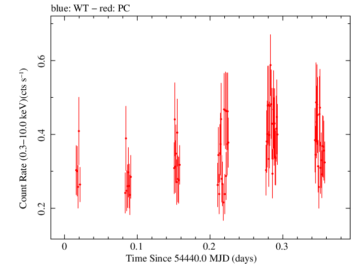 Swift light curve for Observation ID 00036533006