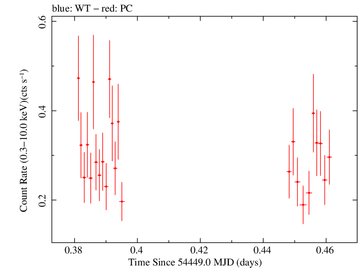 Swift light curve for Observation ID 00036533007
