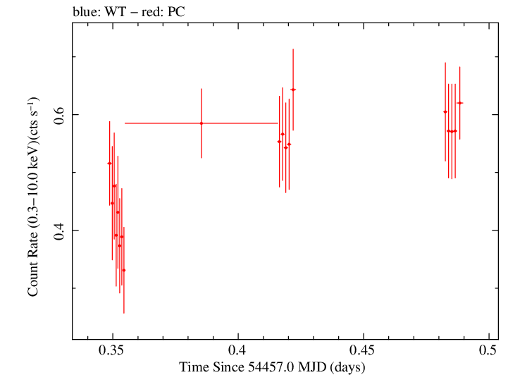 Swift light curve for Observation ID 00036533008
