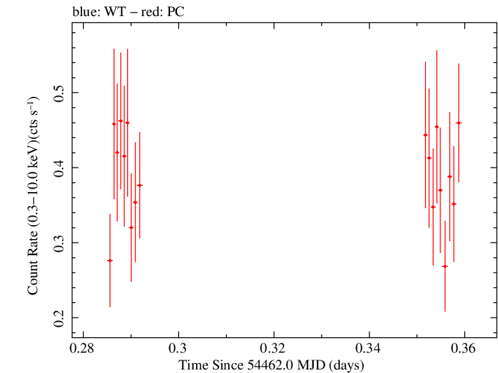 Swift light curve for Observation ID 00036533009
