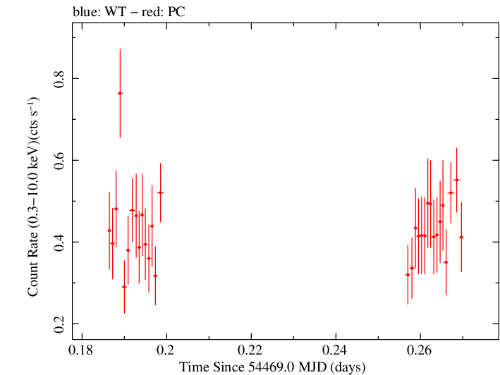 Swift light curve for Observation ID 00036533010