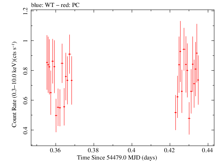 Swift light curve for Observation ID 00036533011