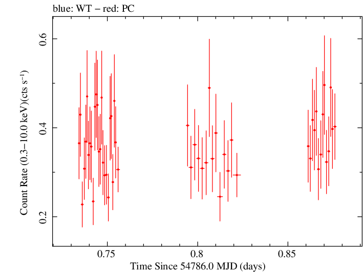 Swift light curve for Observation ID 00036533012