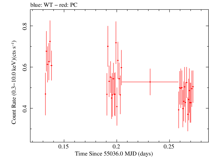 Swift light curve for Observation ID 00036533013