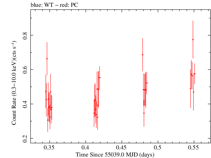 Swift light curve for Observation ID 00036533014