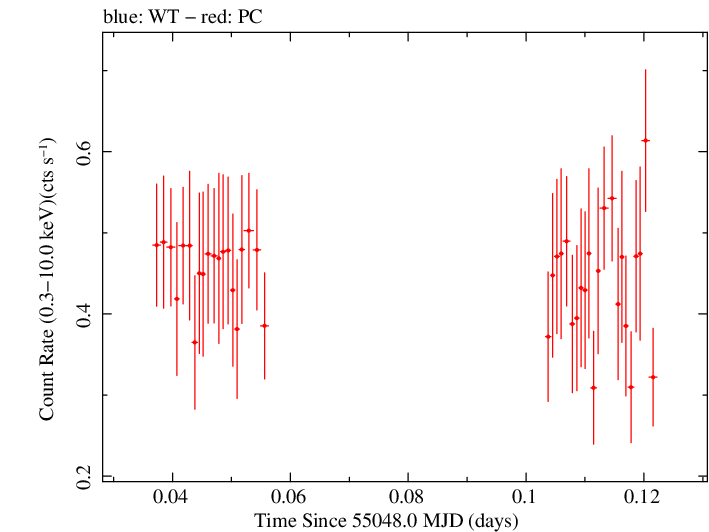 Swift light curve for Observation ID 00036533017