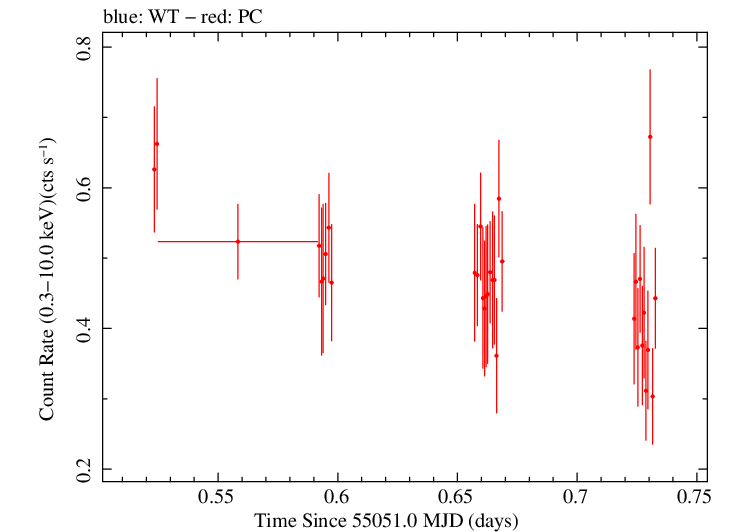 Swift light curve for Observation ID 00036533018