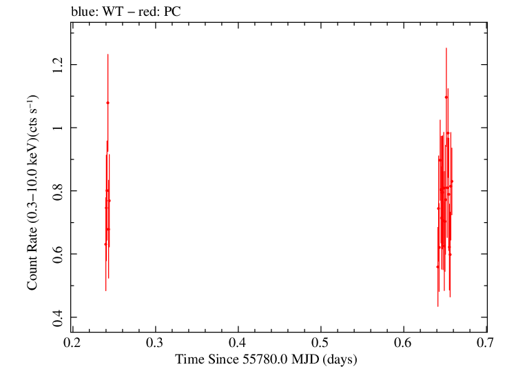 Swift light curve for Observation ID 00036533020