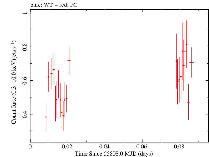 Swift light curve for Observation ID 00036533021
